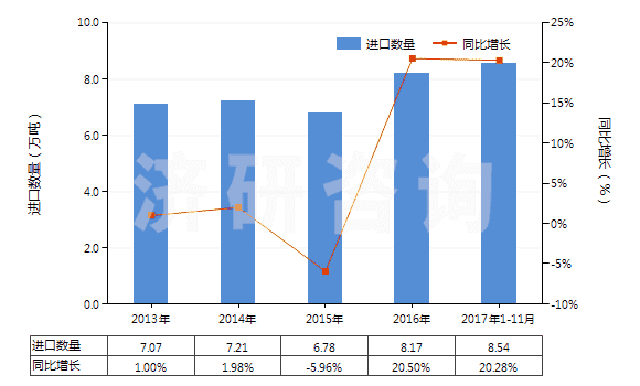 2013-2017年11月中國其他配制的動物飼料(HS23099090)進(jìn)口量及增速統(tǒng)計